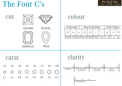 The Four Cs of diamonds